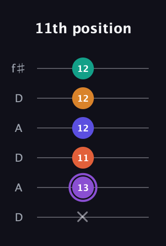 A♯ Augmented-major 7th Sharp 9th guitar tab — 11th position (x 13 11 12 12 12) in Open C Tuning (CGCGCE) · Capo 2