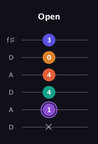 A♯ Augmented-major 7th Sharp 9th guitar tab — Open (x 1 4 4 0 3) in Open C Tuning (CGCGCE) · Capo 2