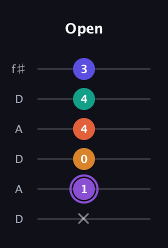 A♯ Augmented-major 7th Sharp 9th guitar tab — Open (x 1 0 4 4 3) in Open C Tuning (CGCGCE) · Capo 2