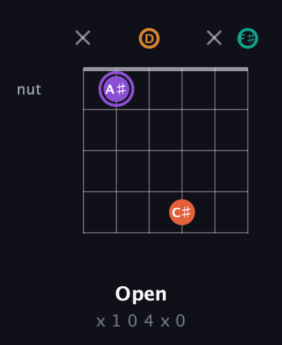 A♯ Augmented Sharp 9th guitar chord — Open (x 1 0 4 x 0) fretboard diagram in Open C Tuning (CGCGCE) · Capo 2