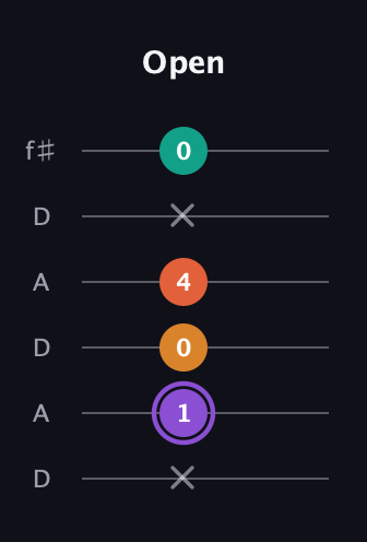 A♯ Augmented Sharp 9th guitar tab — Open (x 1 0 4 x 0) in Open C Tuning (CGCGCE) · Capo 2