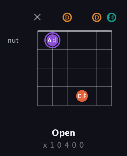 A♯ Augmented Sharp 9th guitar chord — Open (x 1 0 4 0 0) fretboard diagram in Open C Tuning (CGCGCE) · Capo 2