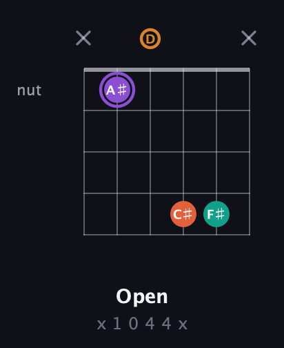 A♯ Augmented Sharp 9th guitar chord — Open (x 1 0 4 4 x) fretboard diagram in Open C Tuning (CGCGCE) · Capo 2