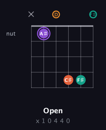 A♯ Augmented Sharp 9th guitar chord — Open (x 1 0 4 4 0) fretboard diagram in Open C Tuning (CGCGCE) · Capo 2