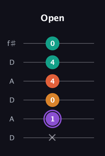 A♯ Augmented Sharp 9th guitar tab — Open (x 1 0 4 4 0) in Open C Tuning (CGCGCE) · Capo 2