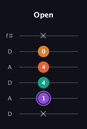 A♯ Augmented Sharp 9th guitar tab — Open (x 1 4 4 0 x) in Open C Tuning (CGCGCE) · Capo 2