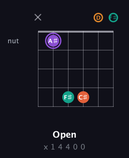 A♯ Augmented Sharp 9th guitar chord — Open (x 1 4 4 0 0) fretboard diagram in Open C Tuning (CGCGCE) · Capo 2