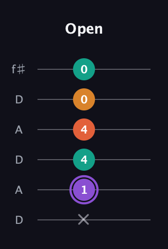 A♯ Augmented Sharp 9th guitar tab — Open (x 1 4 4 0 0) in Open C Tuning (CGCGCE) · Capo 2