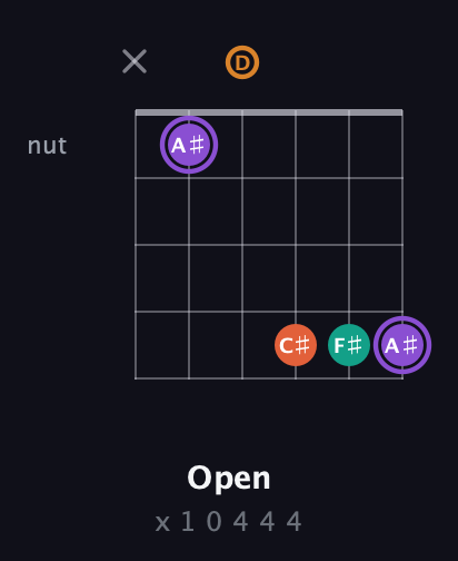 A♯ Augmented Sharp 9th guitar chord — Open (x 1 0 4 4 4) fretboard diagram in Open C Tuning (CGCGCE) · Capo 2