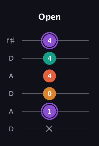 A♯ Augmented Sharp 9th guitar tab — Open (x 1 0 4 4 4) in Open C Tuning (CGCGCE) · Capo 2