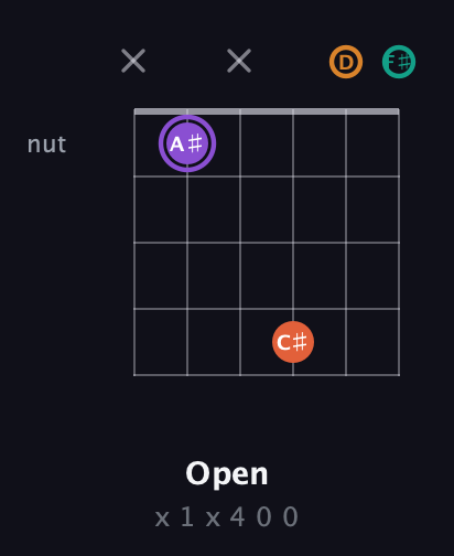A♯ Augmented Sharp 9th guitar chord — Open (x 1 x 4 0 0) fretboard diagram in Open C Tuning (CGCGCE) · Capo 2