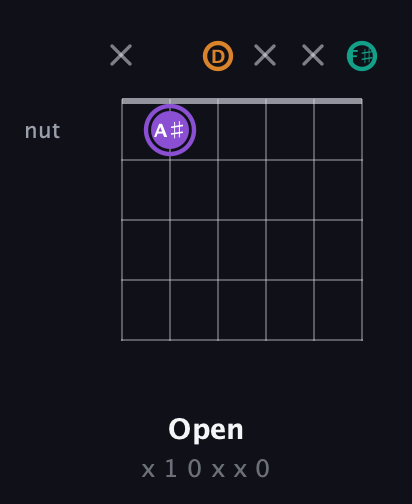 A♯ Augmented guitar chord — Open (x 1 0 x x 0) fretboard diagram in Open C Tuning (CGCGCE) · Capo 2