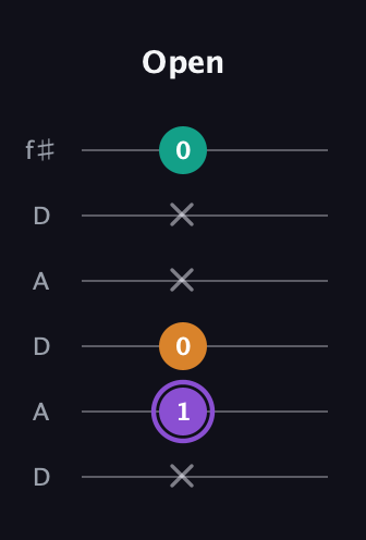 A♯ Augmented guitar tab — Open (x 1 0 x x 0) in Open C Tuning (CGCGCE) · Capo 2