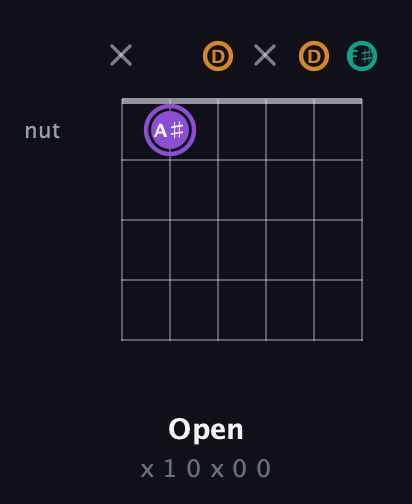 A♯ Augmented guitar chord — Open (x 1 0 x 0 0) fretboard diagram in Open C Tuning (CGCGCE) · Capo 2