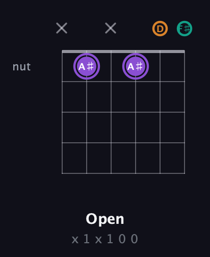 A♯ Augmented guitar chord — Open (x 1 x 1 0 0) fretboard diagram in Open C Tuning (CGCGCE) · Capo 2