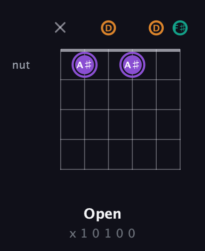 A♯ Augmented guitar chord — Open (x 1 0 1 0 0) fretboard diagram in Open C Tuning (CGCGCE) · Capo 2