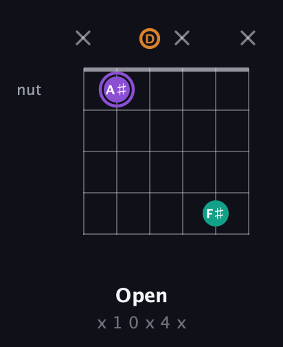A♯ Augmented guitar chord — Open (x 1 0 x 4 x) fretboard diagram in Open C Tuning (CGCGCE) · Capo 2