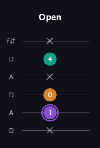 A♯ Augmented guitar tab — Open (x 1 0 x 4 x) in Open C Tuning (CGCGCE) · Capo 2