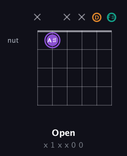 A♯ Augmented guitar chord — Open (x 1 x x 0 0) fretboard diagram in Open C Tuning (CGCGCE) · Capo 2