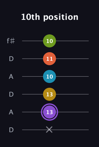 A♯ Diminished 11th Sharp 9th guitar tab — 10th position (x 13 13 10 11 10) in Open C Tuning (CGCGCE) · Capo 2