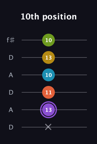 A♯ Diminished 11th Sharp 9th guitar tab — 10th position (x 13 11 10 13 10) in Open C Tuning (CGCGCE) · Capo 2