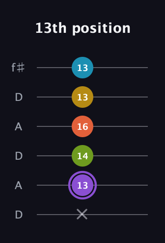 A♯ Diminished 11th Sharp 9th guitar tab — 13th position (x 13 14 16 13 13) in Open C Tuning (CGCGCE) · Capo 2