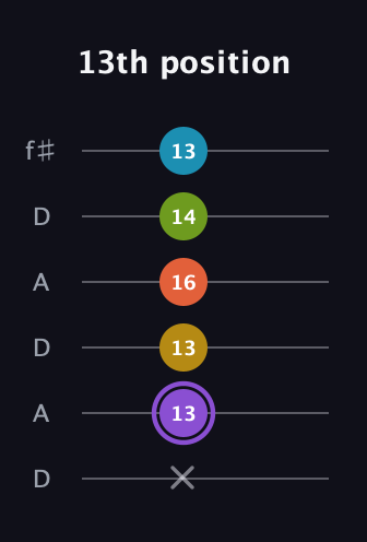 A♯ Diminished 11th Sharp 9th guitar tab — 13th position (x 13 13 16 14 13) in Open C Tuning (CGCGCE) · Capo 2