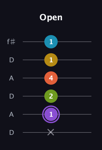 A♯ Diminished 11th Sharp 9th guitar tab — Open (x 1 2 4 1 1) in Open C Tuning (CGCGCE) · Capo 2