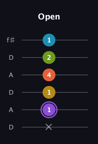 A♯ Diminished 11th Sharp 9th guitar tab — Open (x 1 1 4 2 1) in Open C Tuning (CGCGCE) · Capo 2