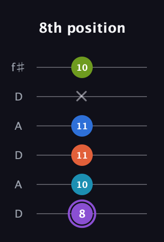 A♯ Diminished 7th Sharp 13th guitar tab — 8th position (8 10 11 11 x 10) in Open C Tuning (CGCGCE) · Capo 2