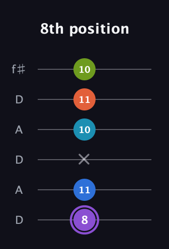 A♯ Diminished 7th Sharp 13th guitar tab — 8th position (8 11 x 10 11 10) in Open C Tuning (CGCGCE) · Capo 2