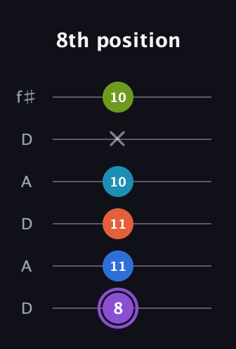 A♯ Diminished 7th Sharp 13th guitar tab — 8th position (8 11 11 10 x 10) in Open C Tuning (CGCGCE) · Capo 2