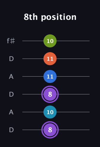 A♯ Diminished 7th Sharp 13th guitar tab — 8th position (8 10 8 11 11 10) in Open C Tuning (CGCGCE) · Capo 2