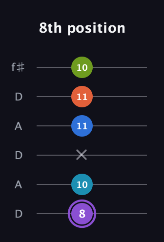 A♯ Diminished 7th Sharp 13th guitar tab — 8th position (8 10 x 11 11 10) in Open C Tuning (CGCGCE) · Capo 2
