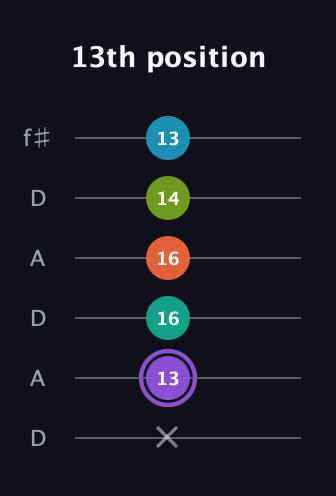 A♯ Diminished 7th Sharp 5th guitar tab — 13th position (x 13 16 16 14 13) in Open C Tuning (CGCGCE) · Capo 2