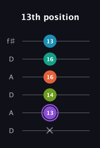 A♯ Diminished 7th Sharp 5th guitar tab — 13th position (x 13 14 16 16 13) in Open C Tuning (CGCGCE) · Capo 2