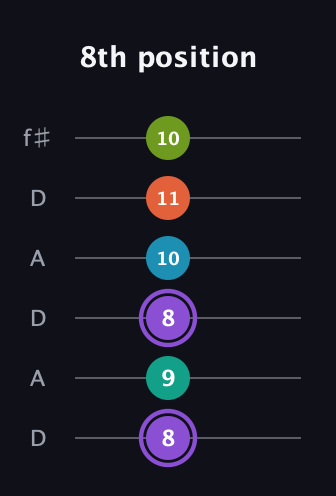 A♯ Diminished 7th Sharp 5th guitar tab — 8th position (8 9 8 10 11 10) in Open C Tuning (CGCGCE) · Capo 2