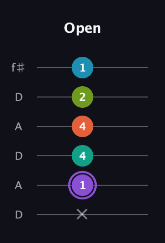 A♯ Diminished 7th Sharp 5th guitar tab — Open (x 1 4 4 2 1) in Open C Tuning (CGCGCE) · Capo 2