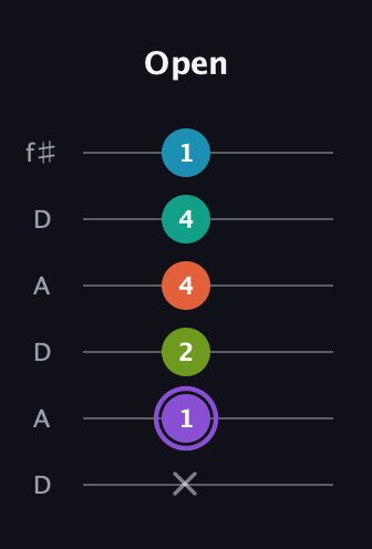 A♯ Diminished 7th Sharp 5th guitar tab — Open (x 1 2 4 4 1) in Open C Tuning (CGCGCE) · Capo 2
