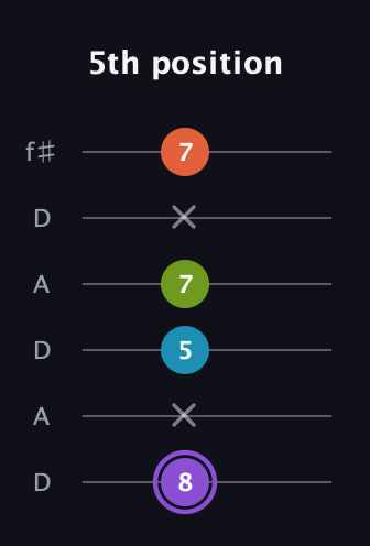 A♯ Diminished 7th Sharp 9th guitar tab — 5th position (8 x 5 7 x 7) in Open C Tuning (CGCGCE) · Capo 2