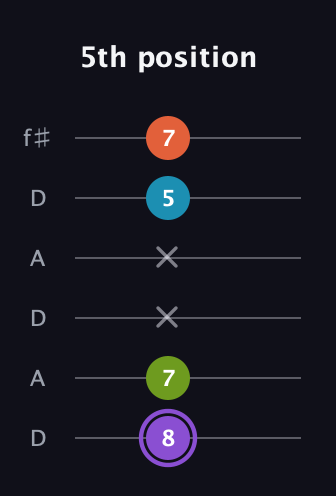 A♯ Diminished 7th Sharp 9th guitar tab — 5th position (8 7 x x 5 7) in Open C Tuning (CGCGCE) · Capo 2