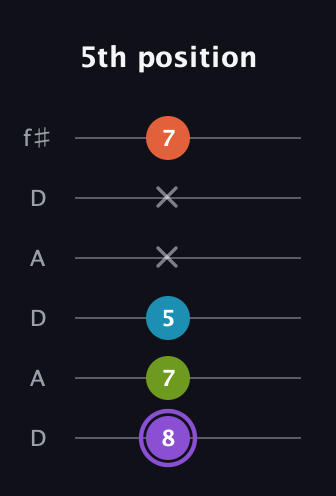 A♯ Diminished 7th Sharp 9th guitar tab — 5th position (8 7 5 x x 7) in Open C Tuning (CGCGCE) · Capo 2