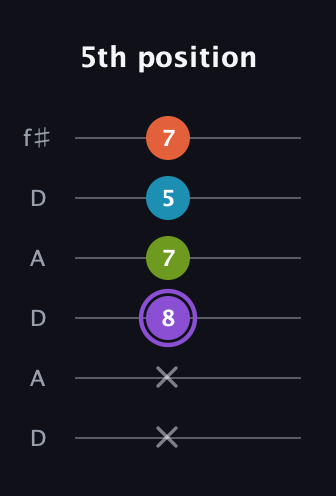 A♯ Diminished 7th Sharp 9th guitar tab — 5th position (x x 8 7 5 7) in Open C Tuning (CGCGCE) · Capo 2