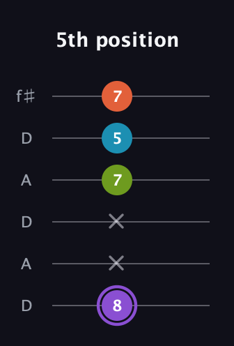 A♯ Diminished 7th Sharp 9th guitar tab — 5th position (8 x x 7 5 7) in Open C Tuning (CGCGCE) · Capo 2