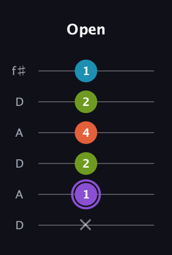 A♯ Diminished 7th guitar tab — Open (x 1 2 4 2 1) in Open C Tuning (CGCGCE) · Capo 2