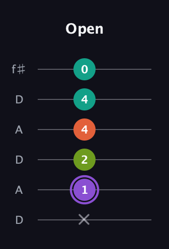 A♯ Diminished Flat 13th guitar tab — Open (x 1 2 4 4 0) in Open C Tuning (CGCGCE) · Capo 2