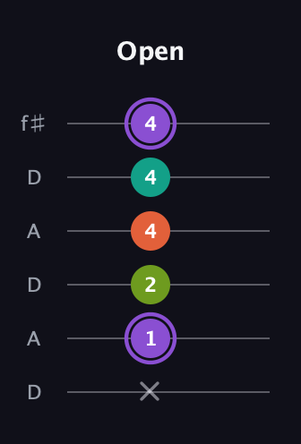A♯ Diminished Flat 13th guitar tab — Open (x 1 2 4 4 4) in Open C Tuning (CGCGCE) · Capo 2