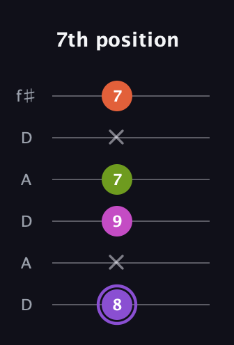 A♯ Diminished Flat 9th guitar tab — 7th position (8 x 9 7 x 7) in Open C Tuning (CGCGCE) · Capo 2