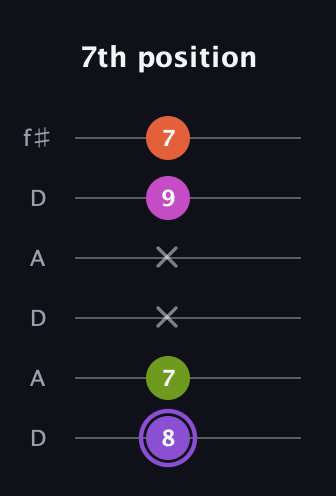 A♯ Diminished Flat 9th guitar tab — 7th position (8 7 x x 9 7) in Open C Tuning (CGCGCE) · Capo 2