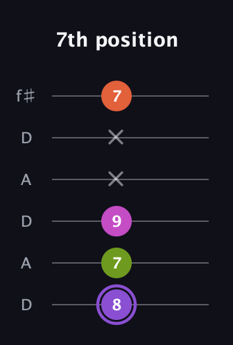 A♯ Diminished Flat 9th guitar tab — 7th position (8 7 9 x x 7) in Open C Tuning (CGCGCE) · Capo 2